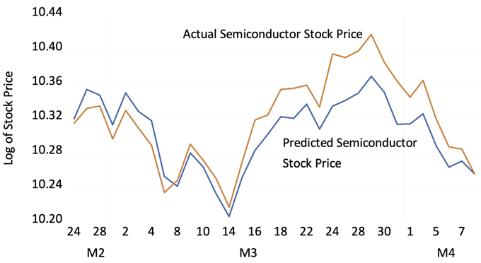 Figure 1 Actual and predicted the US semiconductor stock prices after Russia invaded Ukraine on 24 February 2022 Figure 1 Actual and predicted the US semiconductor stock prices after Russia invaded Ukraine on 24 February 2022