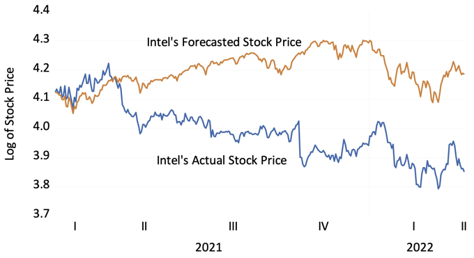 Figure 2 Intel’s actual and predicted stock prices after Pat Gelsinger became CEO on 15 February 2021