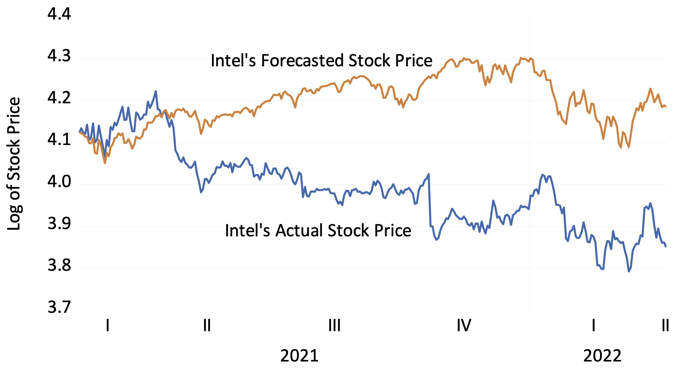 Figure 2 Intel’s actual and predicted stock prices after Pat Gelsinger became CEO on 15 February 2021 Figure 2 Intel’s actual and predicted stock prices after Pat Gelsinger became CEO on 15 February 2021