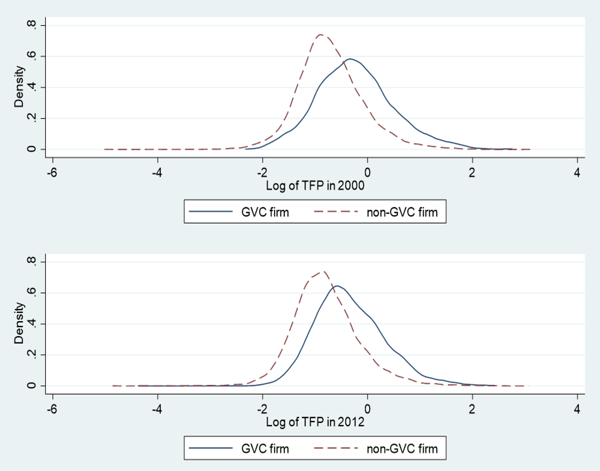 Figure 1 Total factor productivity distribution by GVC participation