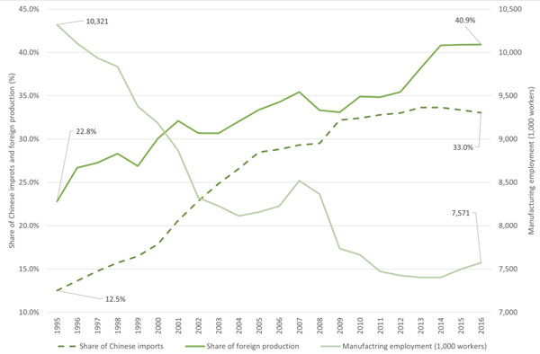 Figure 1 Changes in manufacturing employment and the share of foreign production, 1995-2016