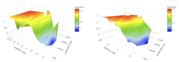 Figure 1 Response of the growth rates of supplier firms’ sales to the growth rates of their customer firms’ sales during the global financial crisis