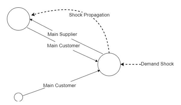 Figure 2 Route of the demand-shock propagation