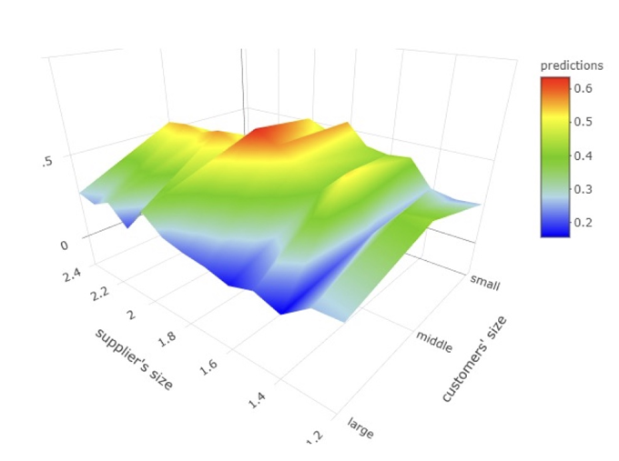 Figure 3 Responses of the growth rates of supplier firms' sales to the growth rates of their customer firms' sales during the COVID-19 pandemic