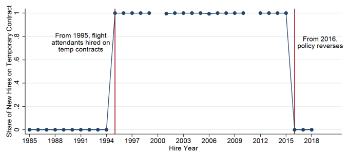 Figure 1 The key experiments for the major airline in our study