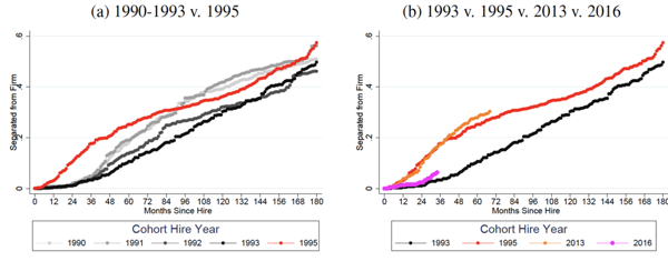 Figure 2 Separation rates, by hiring cohort and months elapsed since hire