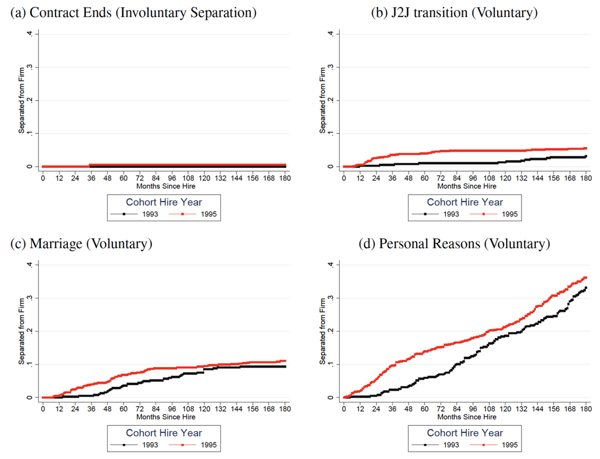 Figure 3 Reported separation reason for flight attendants, by hiring cohort and months elapsed since hire