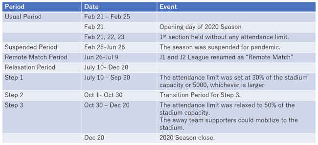 Table 1 Timeline of restrictions on spectators