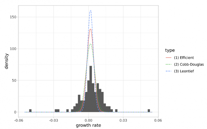 Figure 2 The approximation for the normalised aggregate output generated by microeconomic shocks