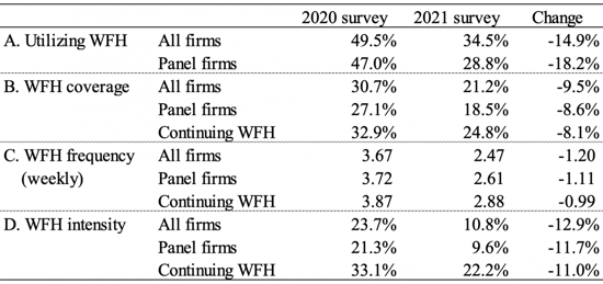 Table 1 Adoption and intensity of working from home