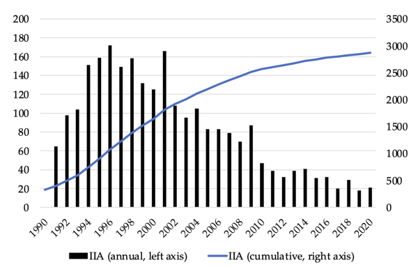 Figure 1 International investment agreements (IIAs) around the world as of December 2021