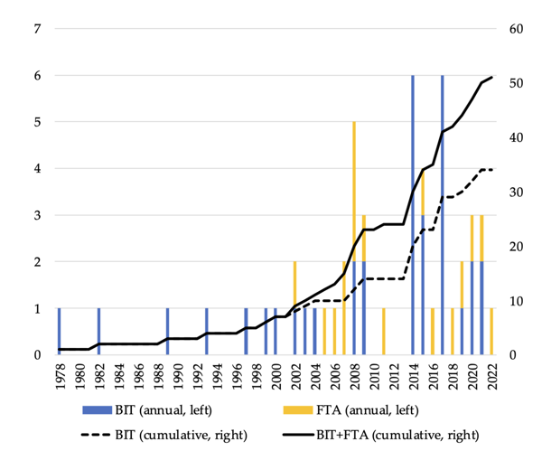 Figure 2 Japan’s international investment agreements (IIAs) as of February 2022