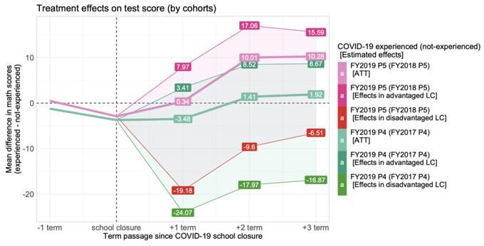 Figure 1 Treatment effects on maths test scores