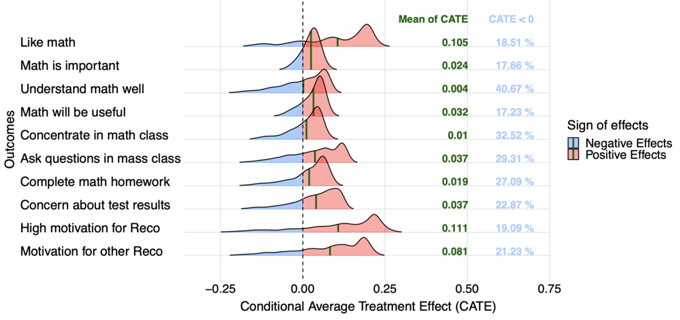 Figure 2 Treatment effects on non-cognitive skills