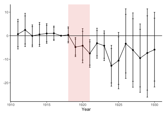 Figure 1 Event study plot on the number of patent applications