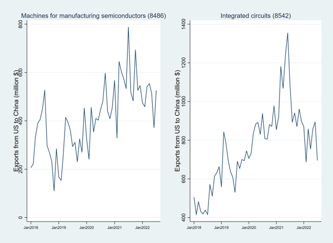 Figure 1 Exports of semiconductor-related products from the US to China