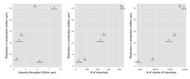 Figure 2 Determinants of production loss in Japan because of disruption of imports by region