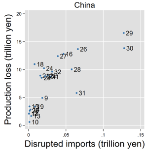 Figure 3 Relation between the production loss in Japan and disrupted imports from China by industry