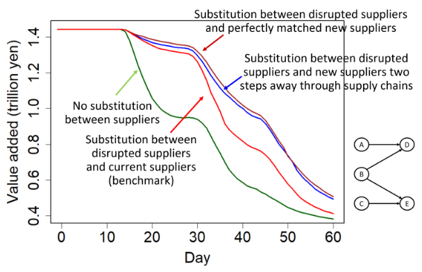 Figure 5 Reduction in value-added production because of import disruption using various assumptions about substitution between suppliers
