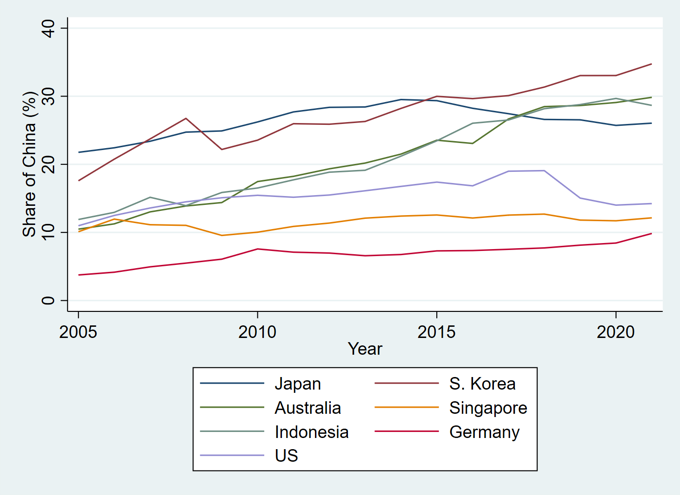 Figure 6 Share of China in intermediate imports