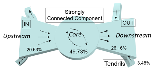 Figure 1 Bow-tie structure of the Japanese production network