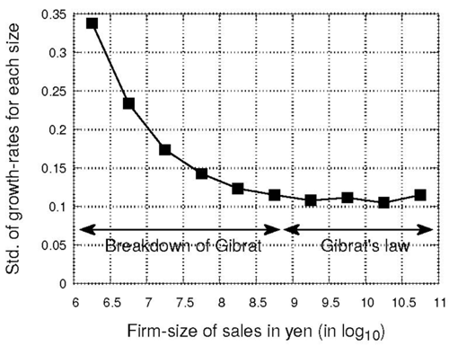 Figure 2 Dependence of standard deviation of growth-rate for the firms binned in different sizes, logarithmically equal-spaced, for Japan
