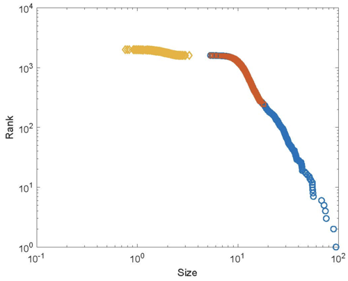 Figure 3 Zipf plot of the firm size distribution generated by the model simulations