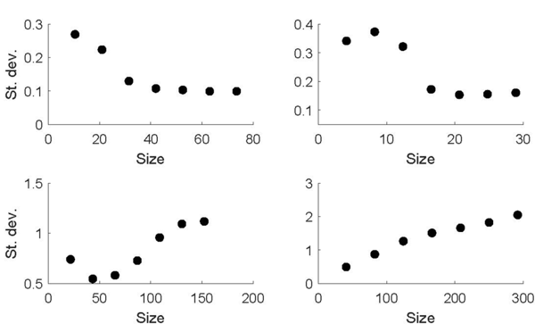 Figure 4 Size versus standard deviation of sales for all firms as generated by the model simulations (average over 100 Monte Carlo replications)