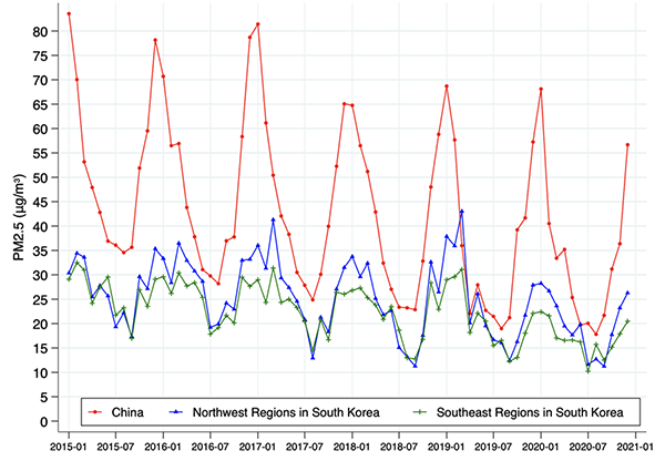 Figure 1 PM2.5 in China and South Korea