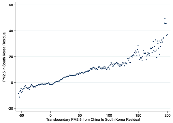 Figure 4 Scatter plot of PM2.5 in South Korea and transboundary PM2.5 from China