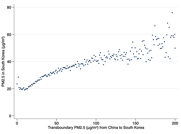 Figure 4 Scatter plot of PM2.5 in South Korea and transboundary PM2.5 from China