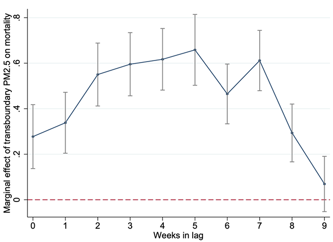 Figure 5 Weekly lagged effects of the transboundary air pollution on mortality