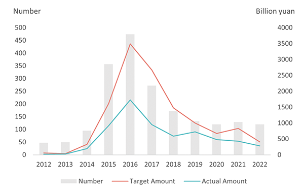 Figure 1 Number and investment amount of new industrial guidance funds