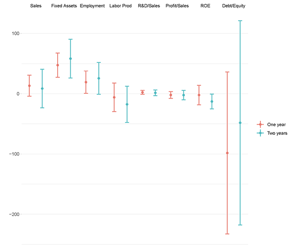 Figure 2 One- and two-year effects of industrial guidance fund investment