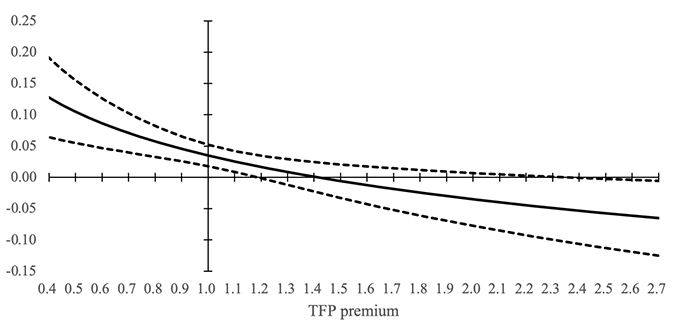 Figure 1 Elasticity of location choice with respect to industry agglomeration for firms with different levels of total factor productivity (TFP) Figure 1 Elasticity of location choice with respect to industry agglomeration for firms with different levels of total factor productivity (TFP)