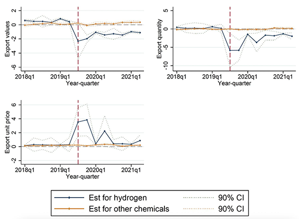 Figure 1 Effects of the export controls on the Japanese exports of three chemical materials to South Korea