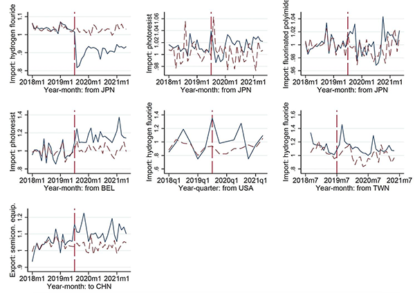 Figure 2 Effects of the export controls on South Korean imports and exports Figure 2 Effects of the export controls on South Korean imports and exports