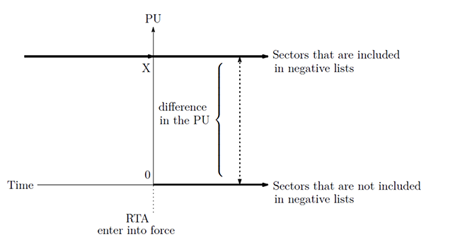 Figure 1 Sectoral differences in the degree of policy uncertainty (PU) before and after an RTA enters into force Figure 1 Sectoral differences in the degree of policy uncertainty (PU) before and after an RTA enters into force