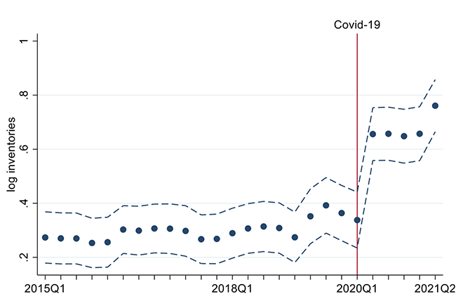 Figure 2 Importers increase their inventories after the pandemic