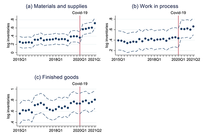 Figure 3 Importers increase all three types of inventories after the pandemic