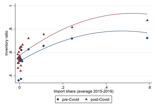 Figure 4 Inventories significantly increase with ex-ante imports after the pandemic