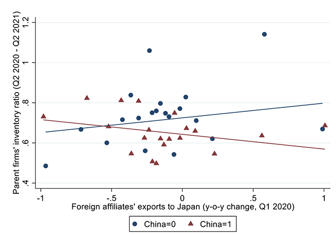 Figure 5 Supply chain disruptions in China led to an increase in inventories after the shock