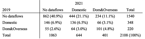 Table 1 Distribution in status change from 2019 to 2021 Table 1 Distribution in status change from 2019 to 2021