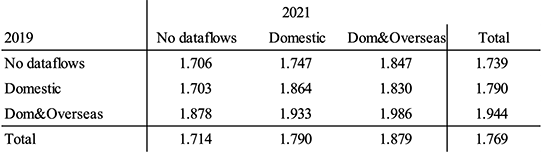 Table 2 Productivity in 2019 over the status change