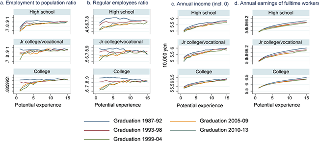 Figure 1 Potential experience profiles by cohort group