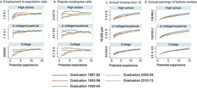 Figure 1 Potential experience profiles by cohort group Figure 1 Potential experience profiles by cohort group