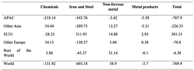 Table 1 Expected effects of CBAM on emissions (Mt CO2)