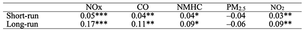 Table 1 Pollution concentration-road traffic flow elasticity