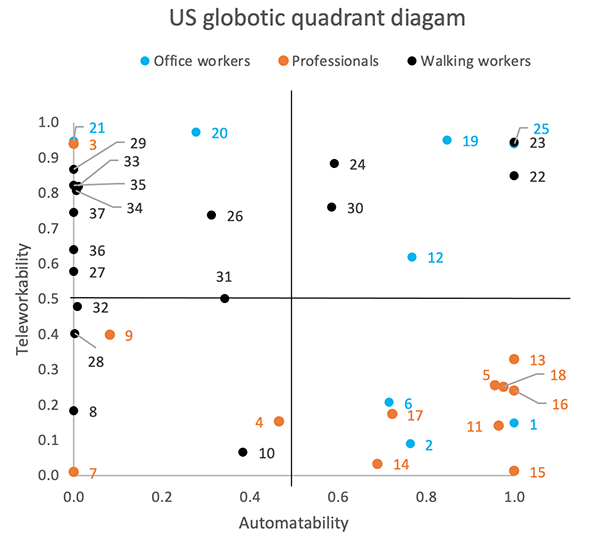 Figure 1 The US globotics quadrant: Occupations by automatability and teleworkability Figure 1 The US globotics quadrant: Occupations by automatability and teleworkability