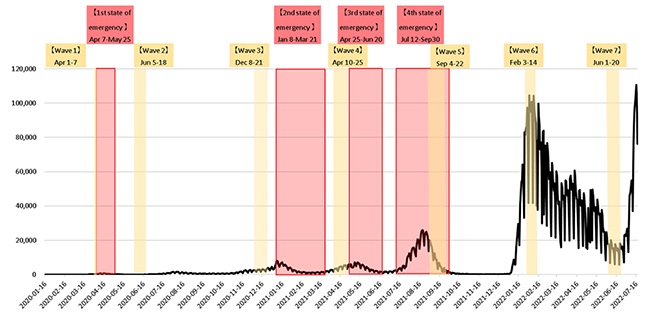 Figure 2 COVID-19 restrictions and deaths in Japan March 2020 to July 2022